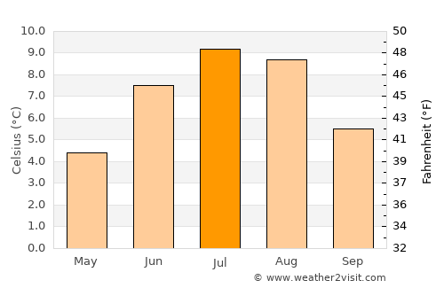 Borgarnes average temperature in July
