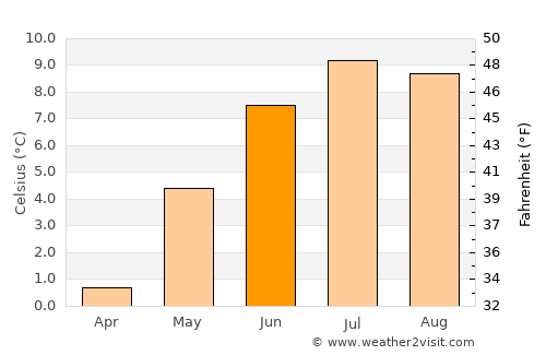 Borgarnes average temperature in June