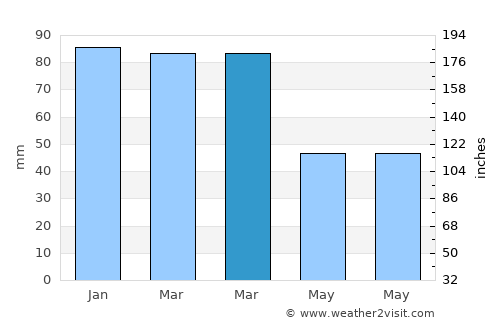 Borgarnes average rain in March