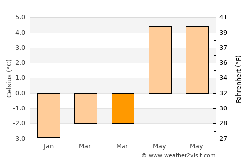 Borgarnes average temperature in March