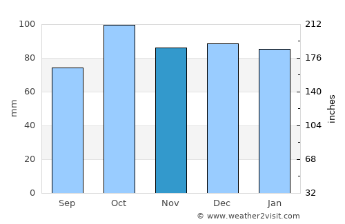 Borgarnes average rain in November