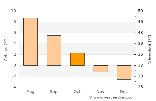 Borgarnes average temperature in October