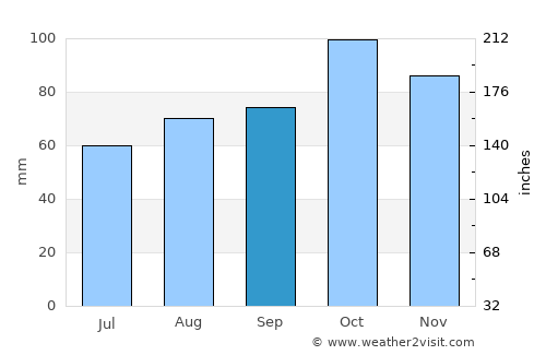 Borgarnes average rain in September