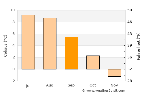 Borgarnes average temperature in September