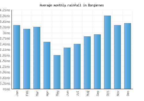 Borgarnes monthly rainfall chart (inches)
