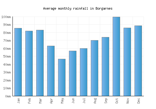 Borgarnes monthly rainfall chart (mm)