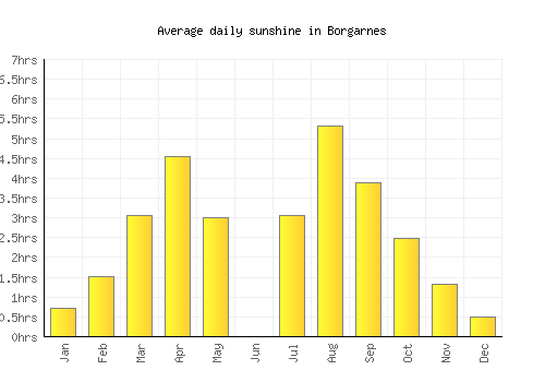 Borgarnes average daily sunshine chart