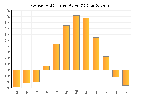 Borgarnes average temperature chart (Celsius)