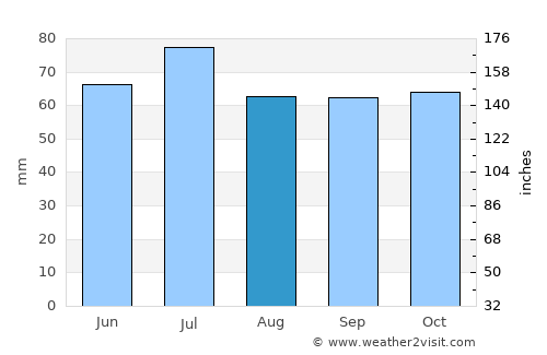 Borger average rain in August