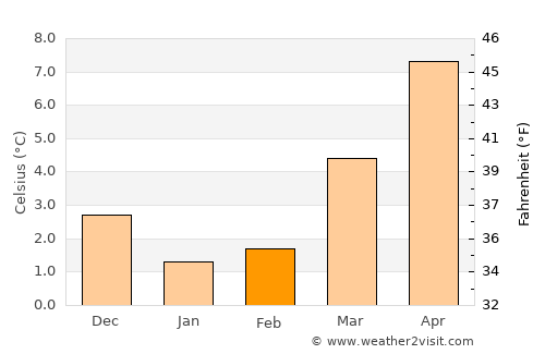 Borger average temperature in February