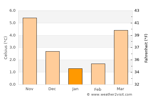 Borger average temperature in January