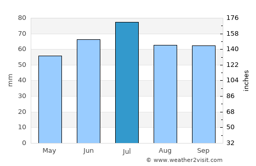 Borger average rain in July