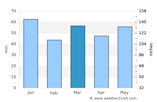 Borger average rain in March