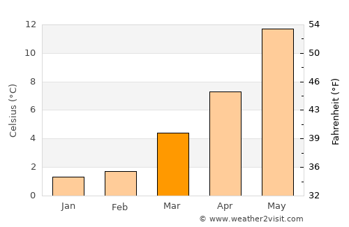 Borger average temperature in March