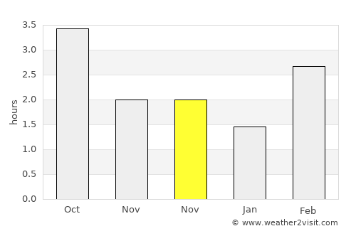 Borger average rain in November
