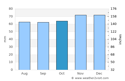 Borger average rain in October