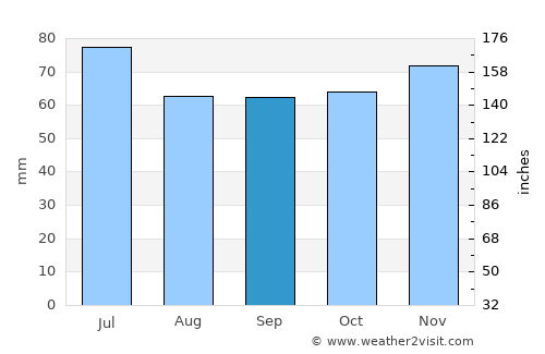 Borger average rain in September