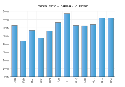 Borger monthly rainfall chart (mm)