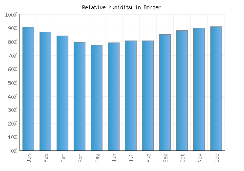 Borger relative humidity averages