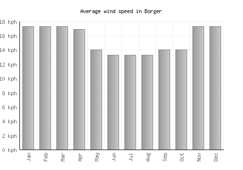 Borger average winspeed by month (km/h)