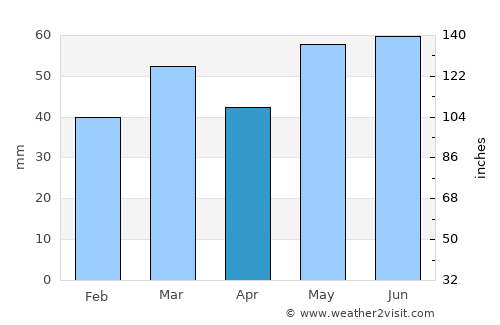 Borgheim average rain in April