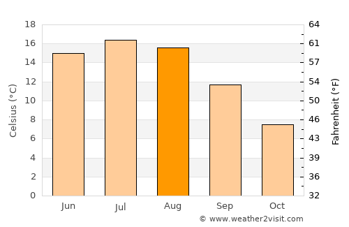 Borgheim average temperature in August