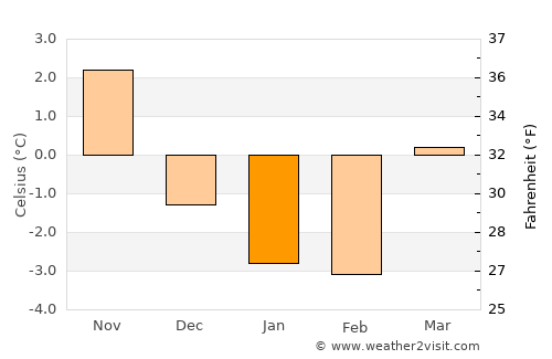 Borgheim average temperature in January