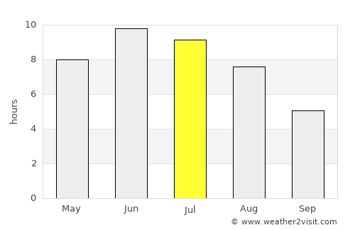 Borgheim average rain in July
