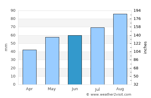 Borgheim average rain in June
