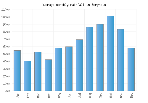 Borgheim monthly rainfall chart (mm)