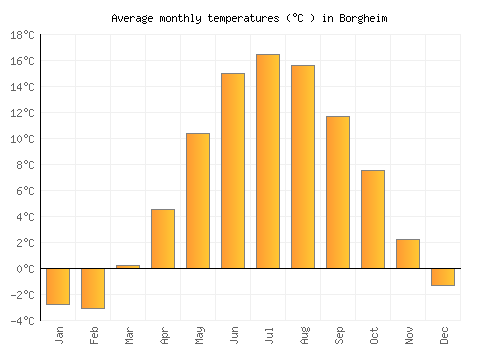 Borgheim average temperature chart (Celsius)