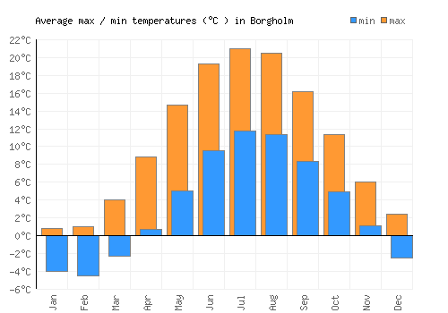Borgholm average minimum / maximum temperatures (Celsius)