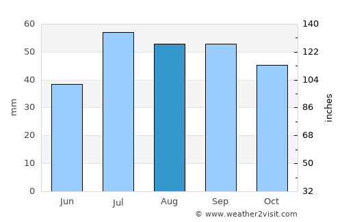 Borgholm average rain in August