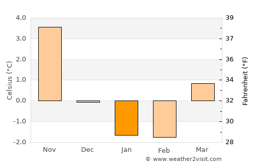Borgholm average temperature in January
