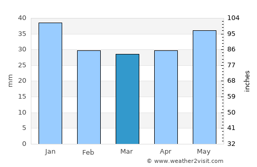 Borgholm average rain in March