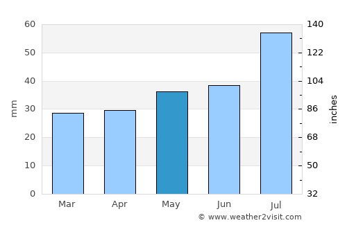 Borgholm average rain in May