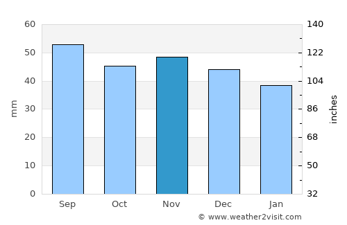 Borgholm average rain in November