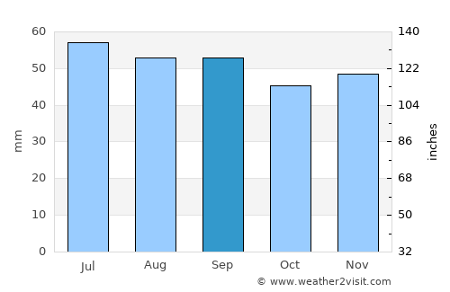 Borgholm average rain in September