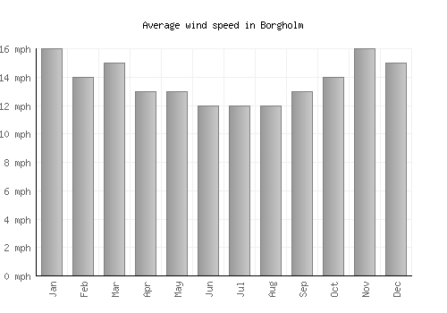 Borgholm average winspeed by month (mph)