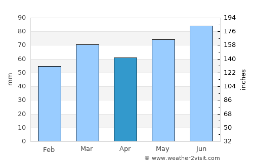 Borgloon average rain in April