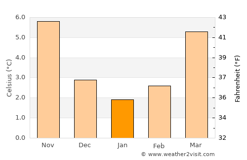 Borgloon average temperature in January