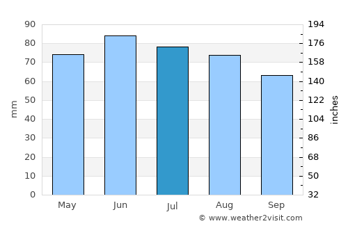 Borgloon average rain in July