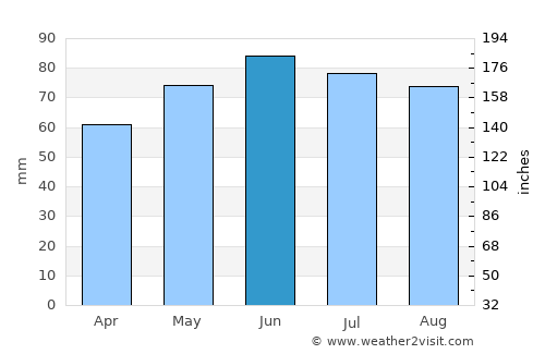 Borgloon average rain in June