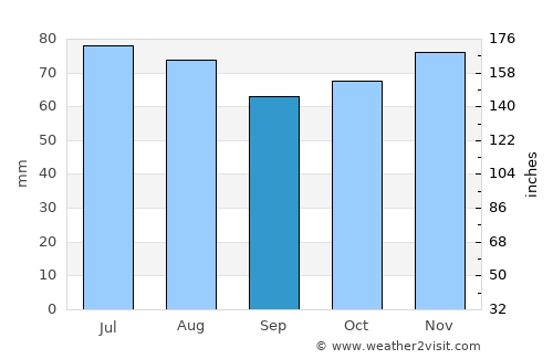 Borgloon average rain in September