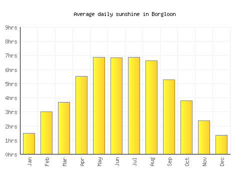 Borgloon average daily sunshine chart