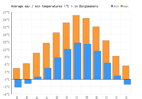 Borgomanero average minimum / maximum temperatures (Celsius)