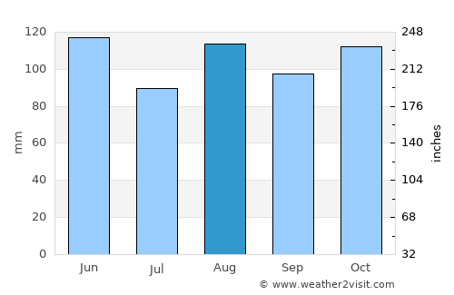 Borgomanero average rain in August