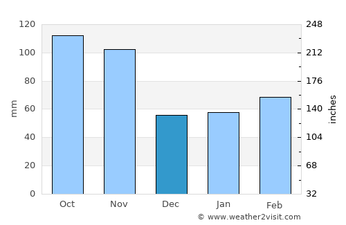 Borgomanero average rain in December