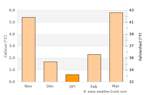 Borgomanero average temperature in January