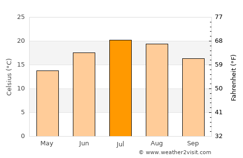 Borgomanero average temperature in July